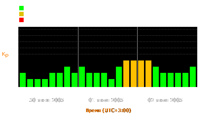 Состояние магнитосферы Земли с 30 июня по 2 июля 2005 года