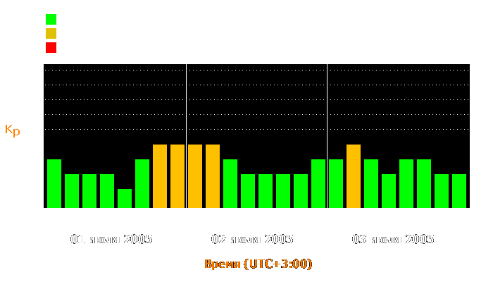 Состояние магнитосферы Земли с 1 по 3 июля 2005 года