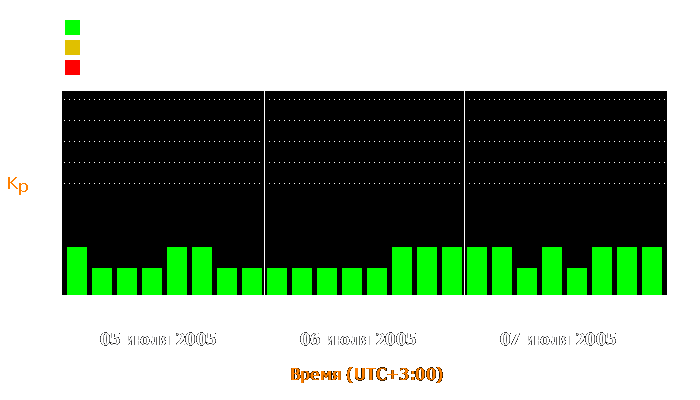 Состояние магнитосферы Земли с 5 по 7 июля 2005 года