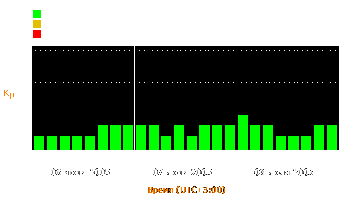 Состояние магнитосферы Земли с 6 по 8 июля 2005 года