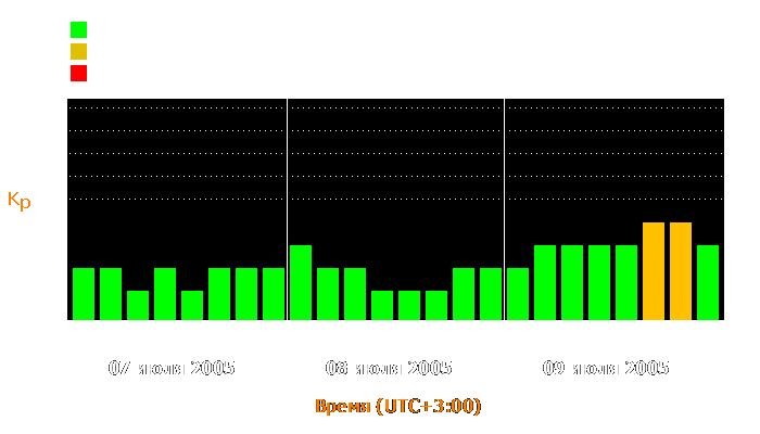 Состояние магнитосферы Земли с 7 по 9 июля 2005 года