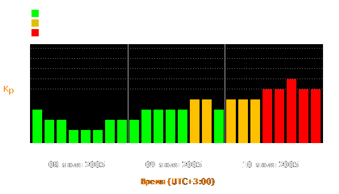 Состояние магнитосферы Земли с 8 по 10 июля 2005 года