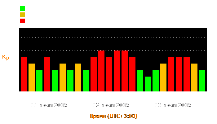 Состояние магнитосферы Земли с 11 по 13 июля 2005 года