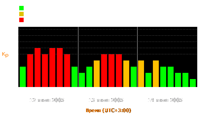 Состояние магнитосферы Земли с 12 по 14 июля 2005 года