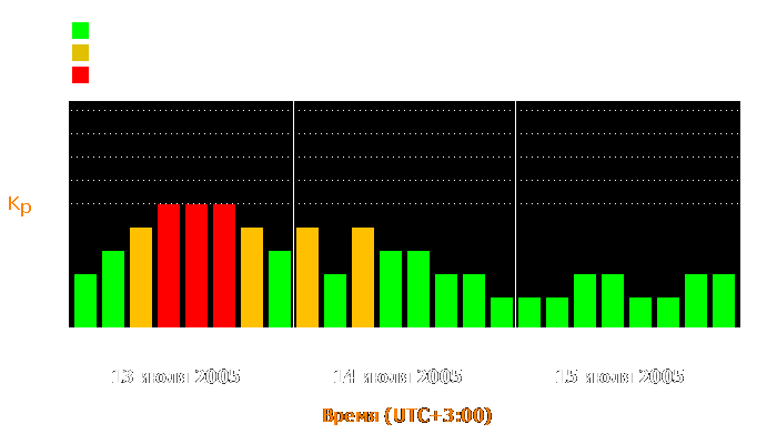 Состояние магнитосферы Земли с 13 по 15 июля 2005 года