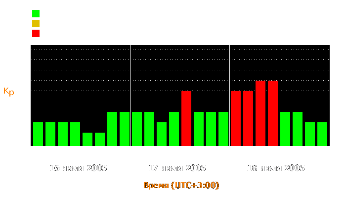 Состояние магнитосферы Земли с 16 по 18 июля 2005 года