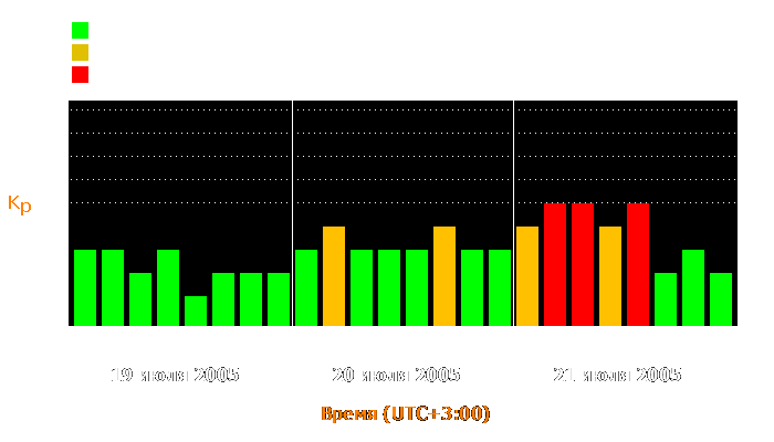 Состояние магнитосферы Земли с 19 по 21 июля 2005 года