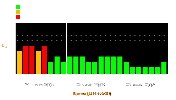 Состояние магнитосферы Земли с 21 по 23 июля 2005 года