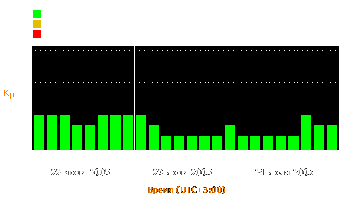 Состояние магнитосферы Земли с 22 по 24 июля 2005 года