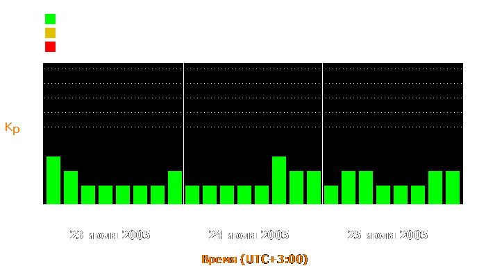 Состояние магнитосферы Земли с 23 по 25 июля 2005 года