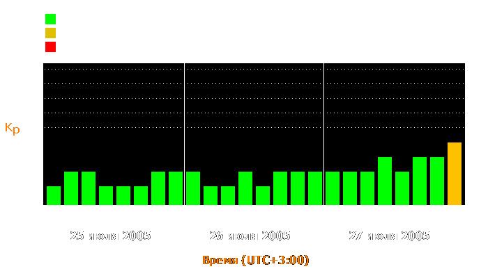 Состояние магнитосферы Земли с 25 по 27 июля 2005 года