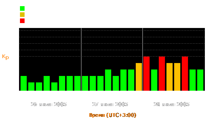 Состояние магнитосферы Земли с 26 по 28 июля 2005 года