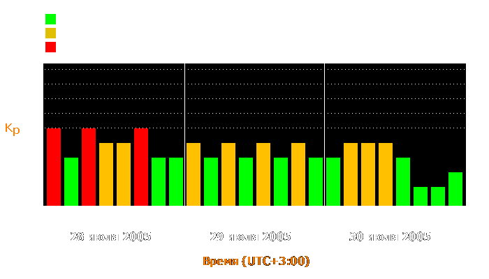 Состояние магнитосферы Земли с 28 по 30 июля 2005 года