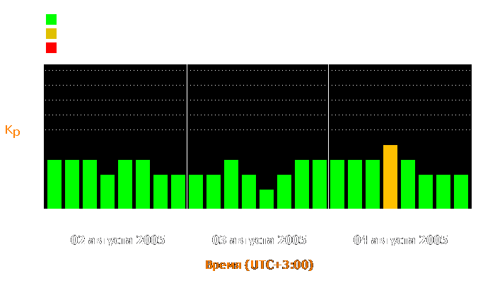 Состояние магнитосферы Земли с 2 по 4 августа 2005 года