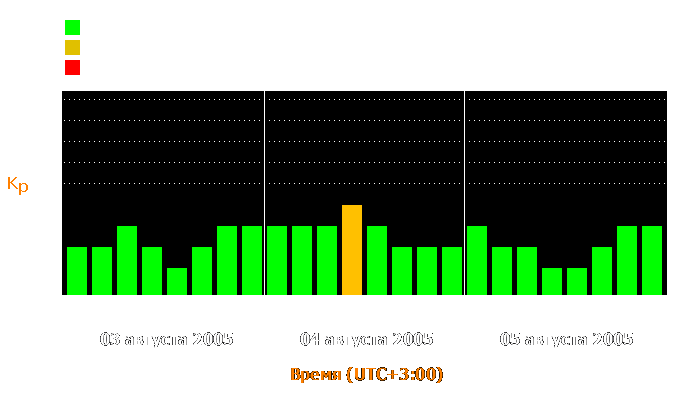 Состояние магнитосферы Земли с 3 по 5 августа 2005 года