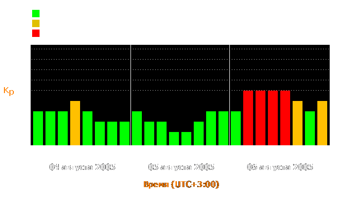 Состояние магнитосферы Земли с 4 по 6 августа 2005 года