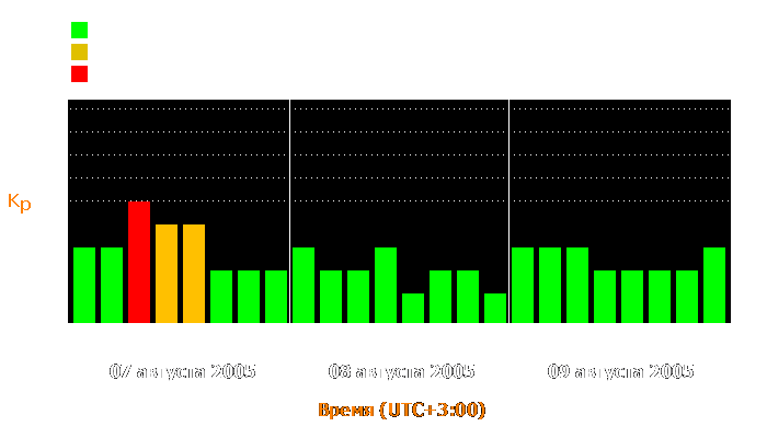 Состояние магнитосферы Земли с 7 по 9 августа 2005 года