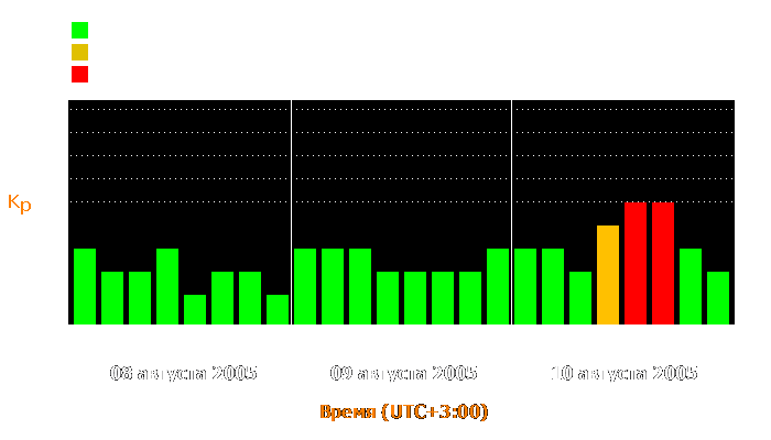 Состояние магнитосферы Земли с 8 по 10 августа 2005 года