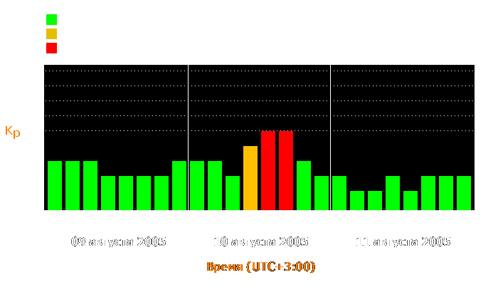 Состояние магнитосферы Земли с 9 по 11 августа 2005 года