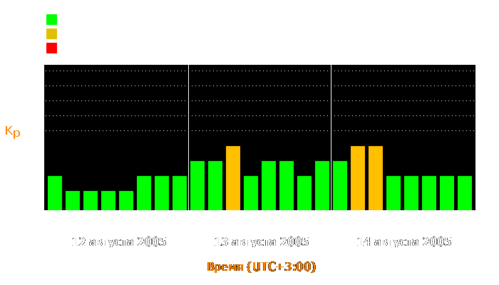 Состояние магнитосферы Земли с 12 по 14 августа 2005 года