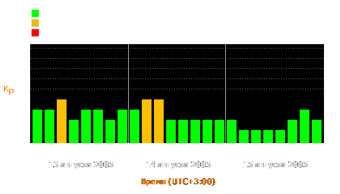 Состояние магнитосферы Земли с 13 по 15 августа 2005 года