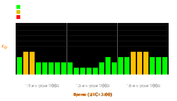 Состояние магнитосферы Земли с 14 по 16 августа 2005 года