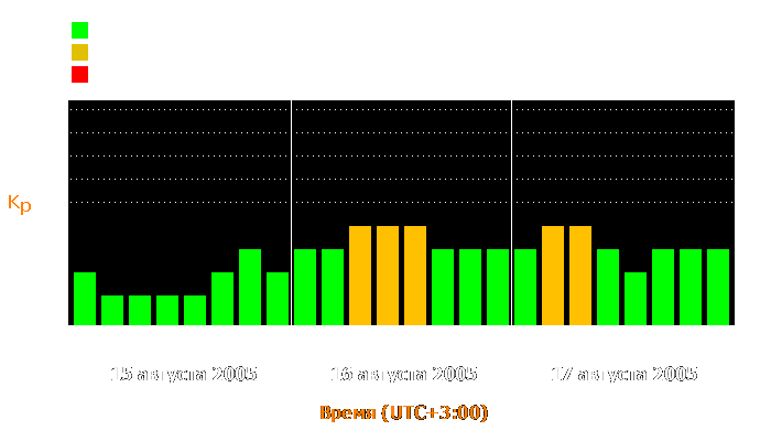 Состояние магнитосферы Земли с 15 по 17 августа 2005 года