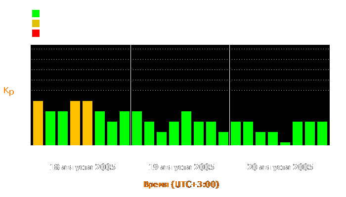 Состояние магнитосферы Земли с 18 по 20 августа 2005 года