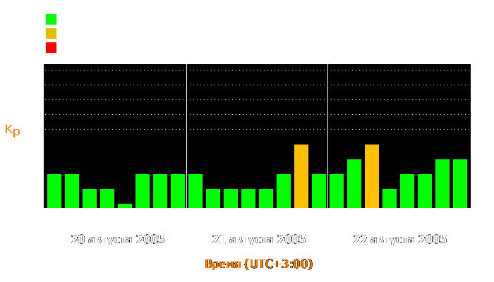 Состояние магнитосферы Земли с 20 по 22 августа 2005 года