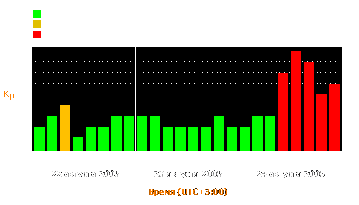 Состояние магнитосферы Земли с 22 по 24 августа 2005 года