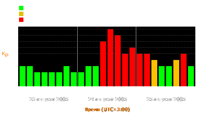 Состояние магнитосферы Земли с 23 по 25 августа 2005 года