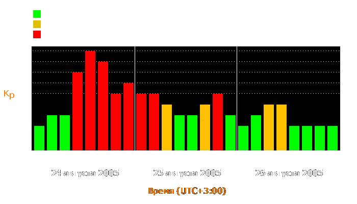 Состояние магнитосферы Земли с 24 по 26 августа 2005 года