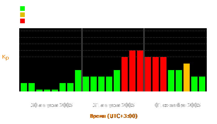 Состояние магнитосферы Земли с 30 августа по 1 сентября 2005 года