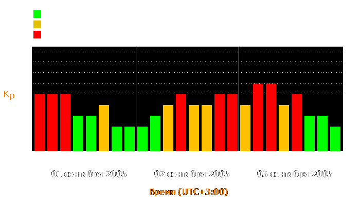 Состояние магнитосферы Земли с 1 по 3 сентября 2005 года