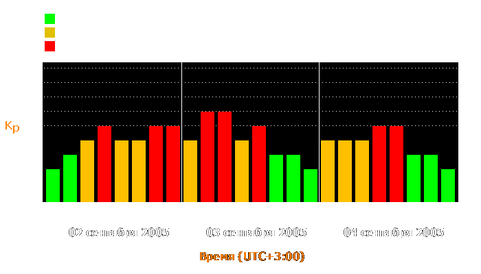 Состояние магнитосферы Земли с 2 по 4 сентября 2005 года