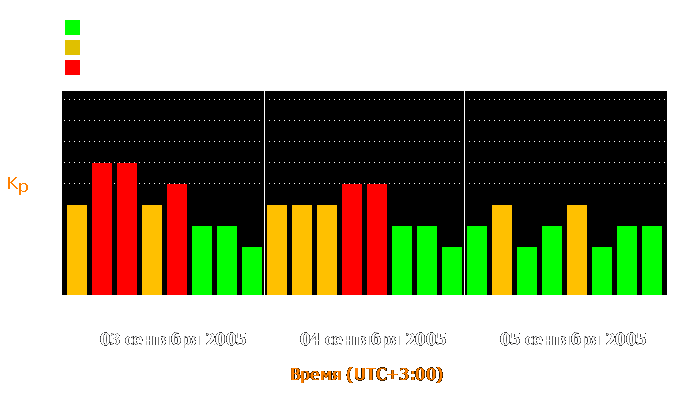 Состояние магнитосферы Земли с 3 по 5 сентября 2005 года