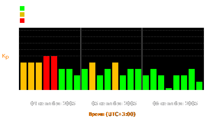 Состояние магнитосферы Земли с 4 по 6 сентября 2005 года