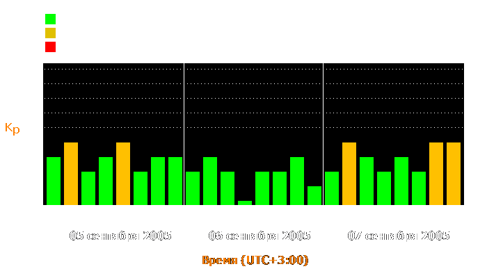 Состояние магнитосферы Земли с 5 по 7 сентября 2005 года