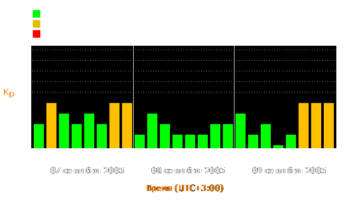 Состояние магнитосферы Земли с 7 по 9 сентября 2005 года