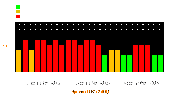 Состояние магнитосферы Земли с 12 по 14 сентября 2005 года