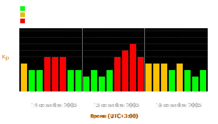 Состояние магнитосферы Земли с 14 по 16 сентября 2005 года