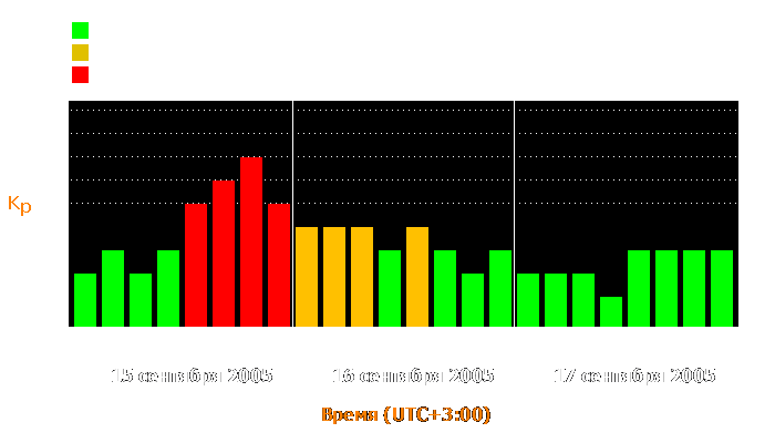 Состояние магнитосферы Земли с 15 по 17 сентября 2005 года