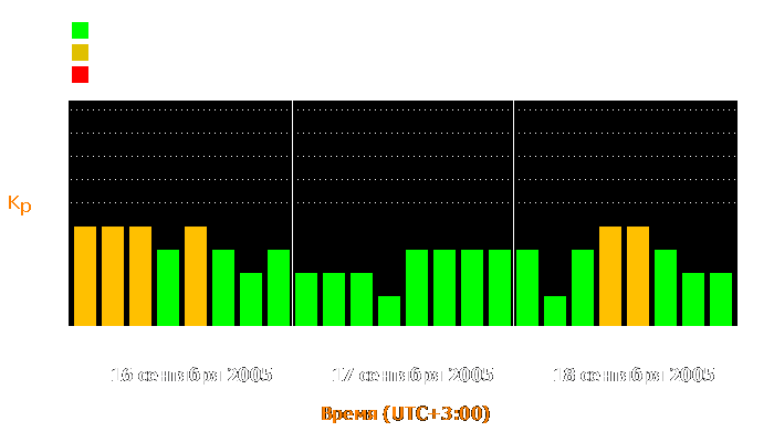 Состояние магнитосферы Земли с 16 по 18 сентября 2005 года