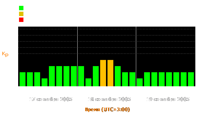 Состояние магнитосферы Земли с 17 по 19 сентября 2005 года