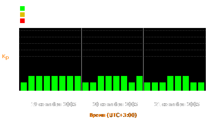 Состояние магнитосферы Земли с 19 по 21 сентября 2005 года