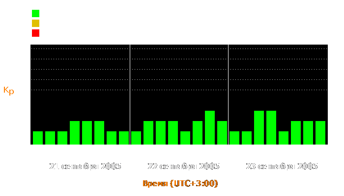 Состояние магнитосферы Земли с 21 по 23 сентября 2005 года