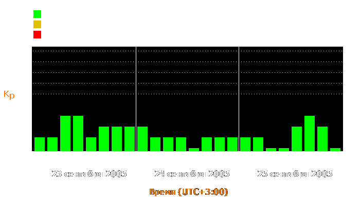 Состояние магнитосферы Земли с 23 по 25 сентября 2005 года