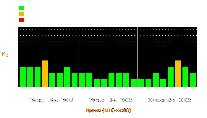 Состояние магнитосферы Земли с 28 по 30 сентября 2005 года