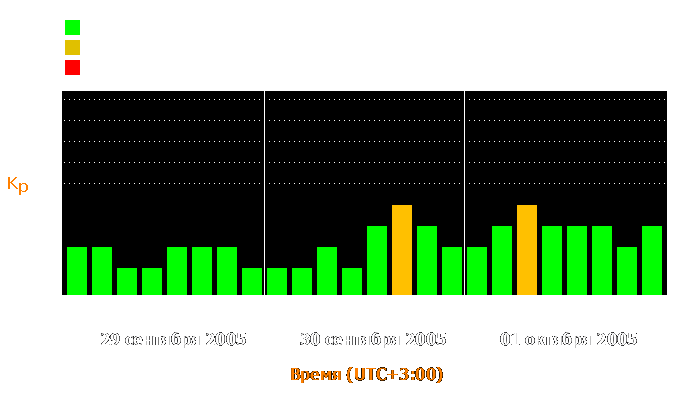 Состояние магнитосферы Земли с 29 сентября по 1 октября 2005 года