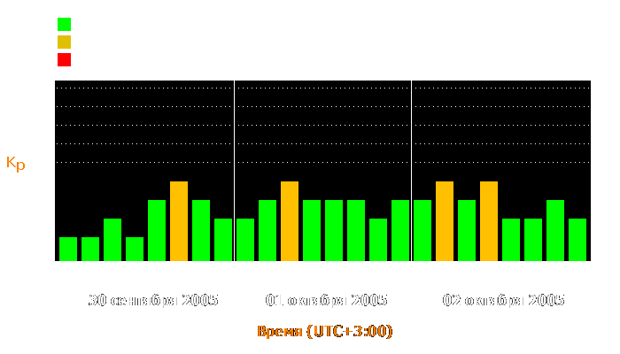 Состояние магнитосферы Земли с 30 сентября по 2 октября 2005 года